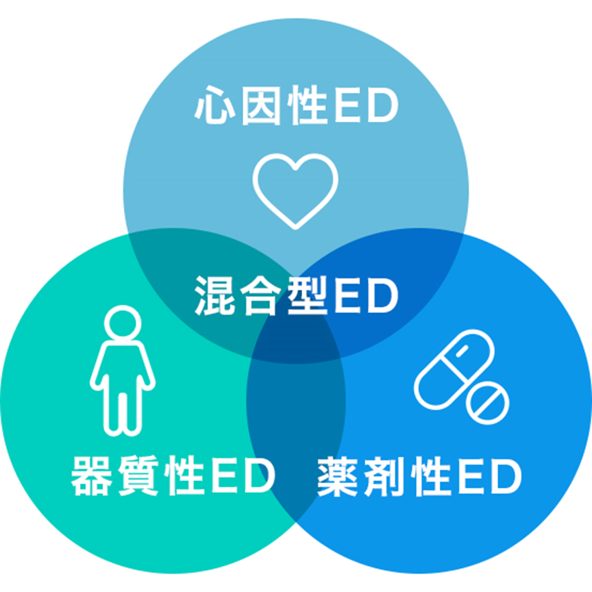 EDの原因別の分類