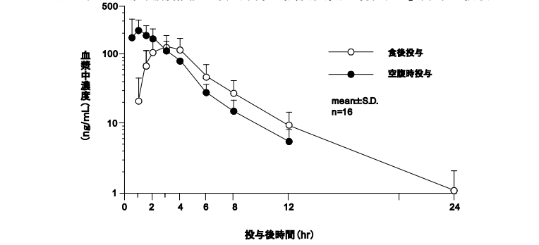 空腹時の服用を基本とし、食後の場合は間隔を2時間以上あける