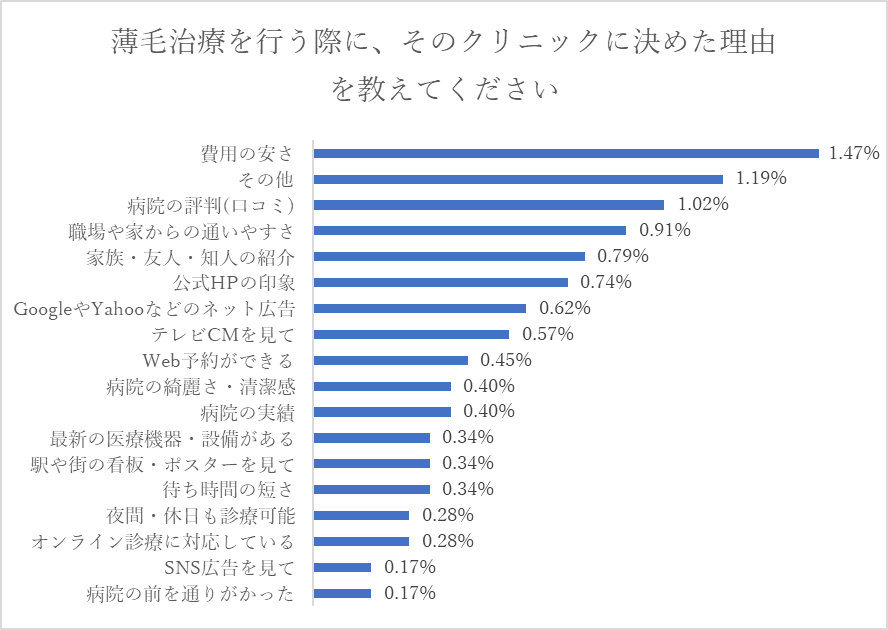 薄毛治療を行う際に、そのクリニックに決めた理由アンケート結果""