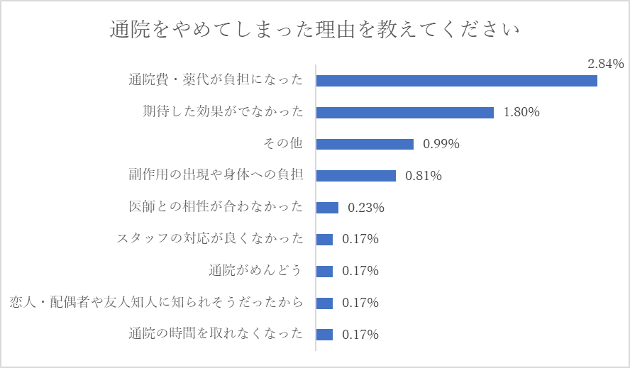 AGA治療の通院をやめてしまった理由アンケート結果