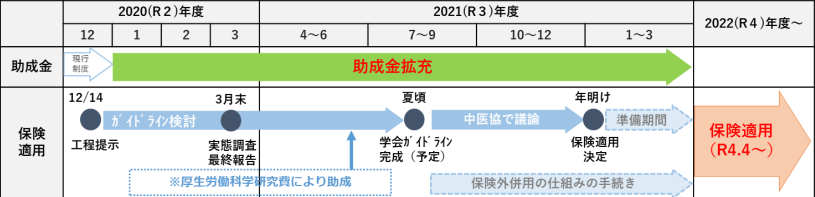 保険適用が決定･適用された経緯