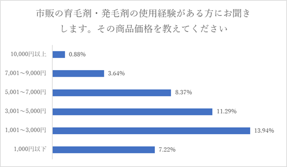 使用している、使用していた市販の育毛剤･発毛剤の費用について