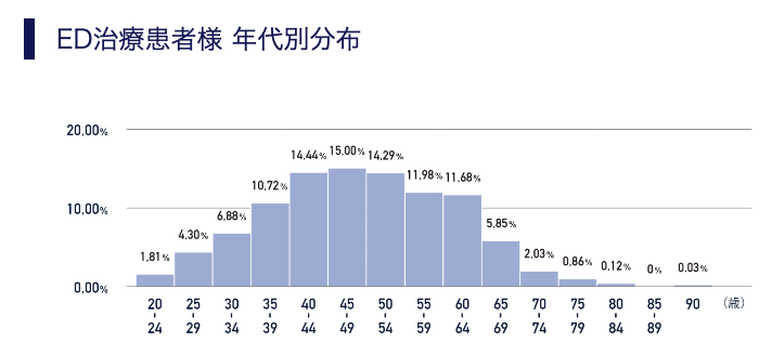 ED患者様年代別分布