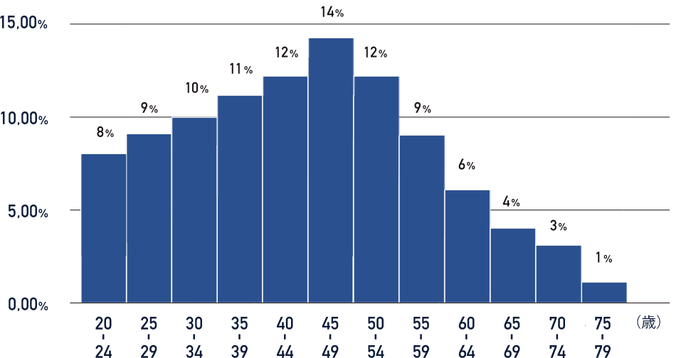 AGA患者様 年代別分布