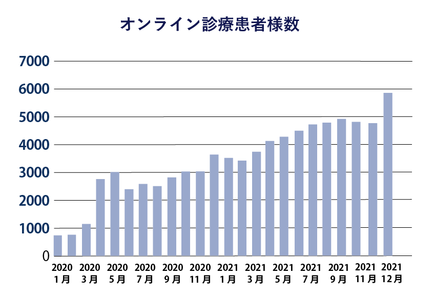 オンライン診療推移