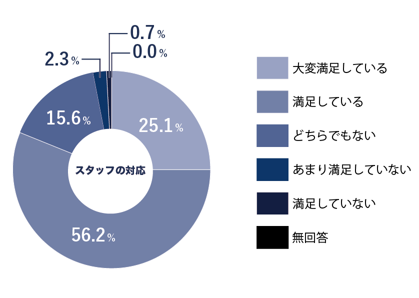当院のスタッフの対応に対する「満足度」についてお教えください。
