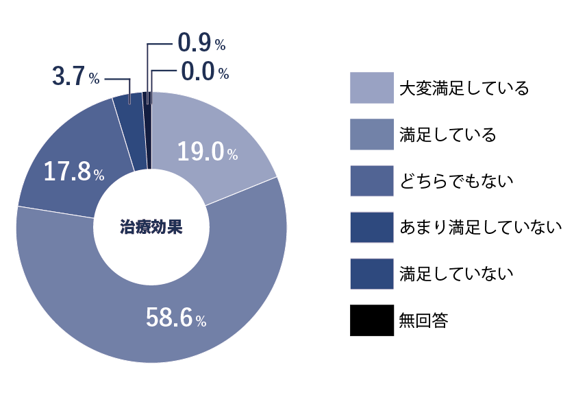 当院の治療効果に対する「満足度」についてお教えください。