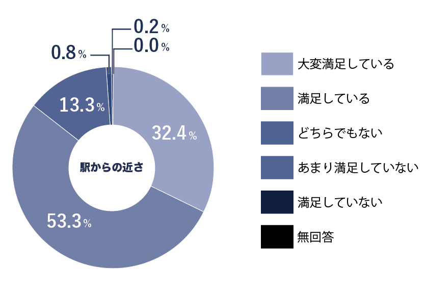 当院の駅からの近さに対する「満足度」についてお教えください。