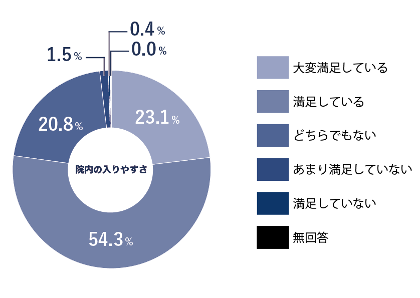 当院の院内の入りやすさに対する「満足度」についてお教えください。