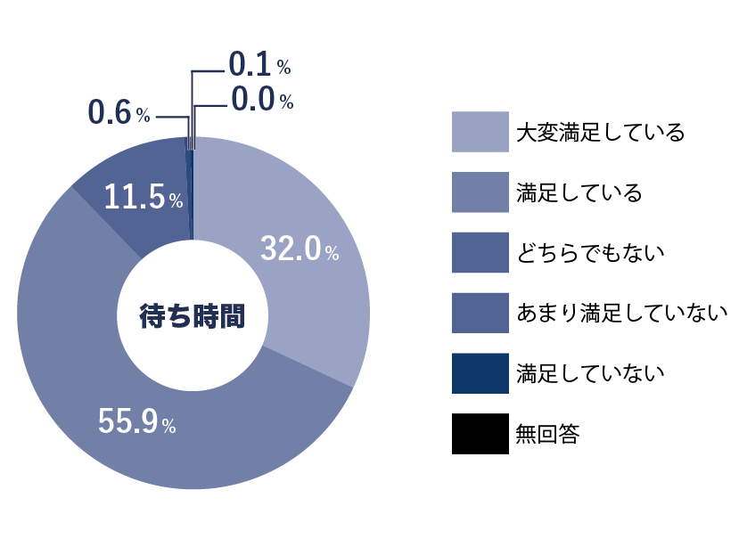 当院の待ち時間に対する「満足度」についてお教えください。