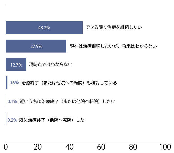 今後も当院で治療を継続したいと考えていますか？