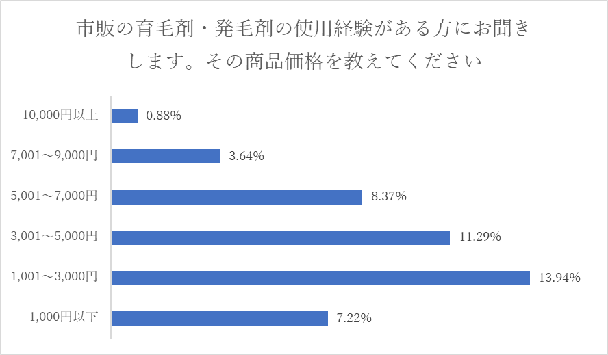 育毛にかける費用について