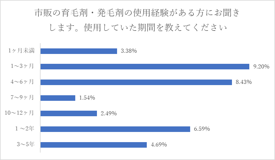 育毛にかける費用について