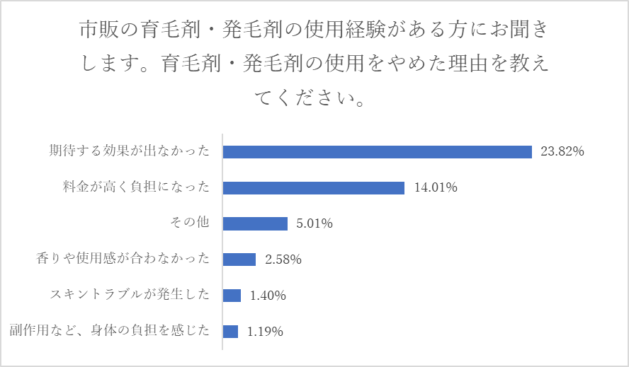 市販の育毛剤・発毛剤の使用をやめてしまう理由の多くは「期待する効果が出なかった」