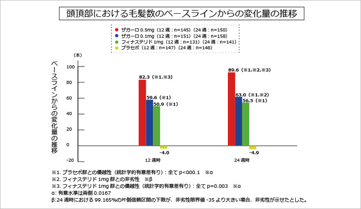 24週の投与による毛髪数の変化