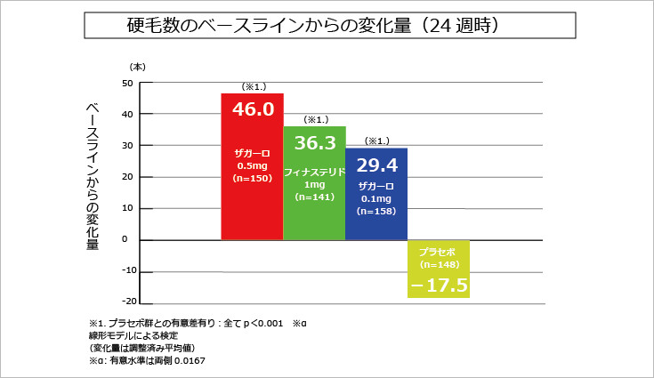 24週の投与による硬毛数の変化