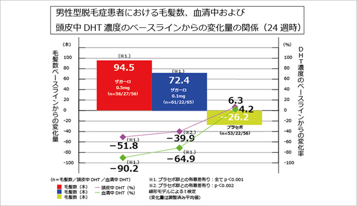 毛髪数とDHT濃度の関係