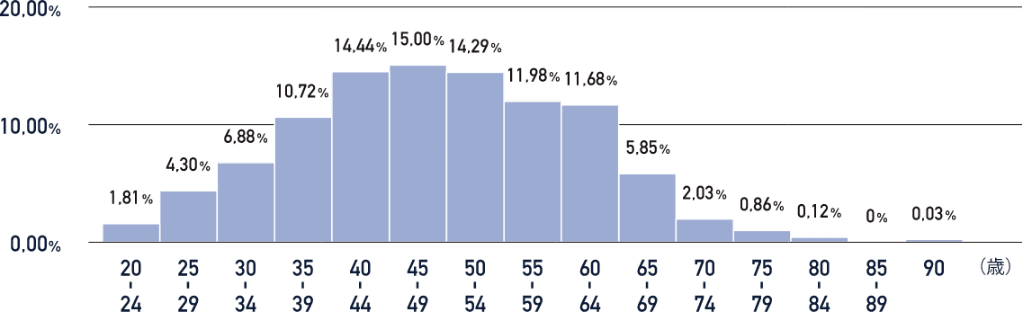 ED治療患者様 年代別分布（2008年9月～2010年4月）