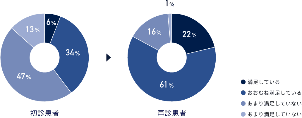 AGA治療患者様 年代別分布（2010年5月実施）