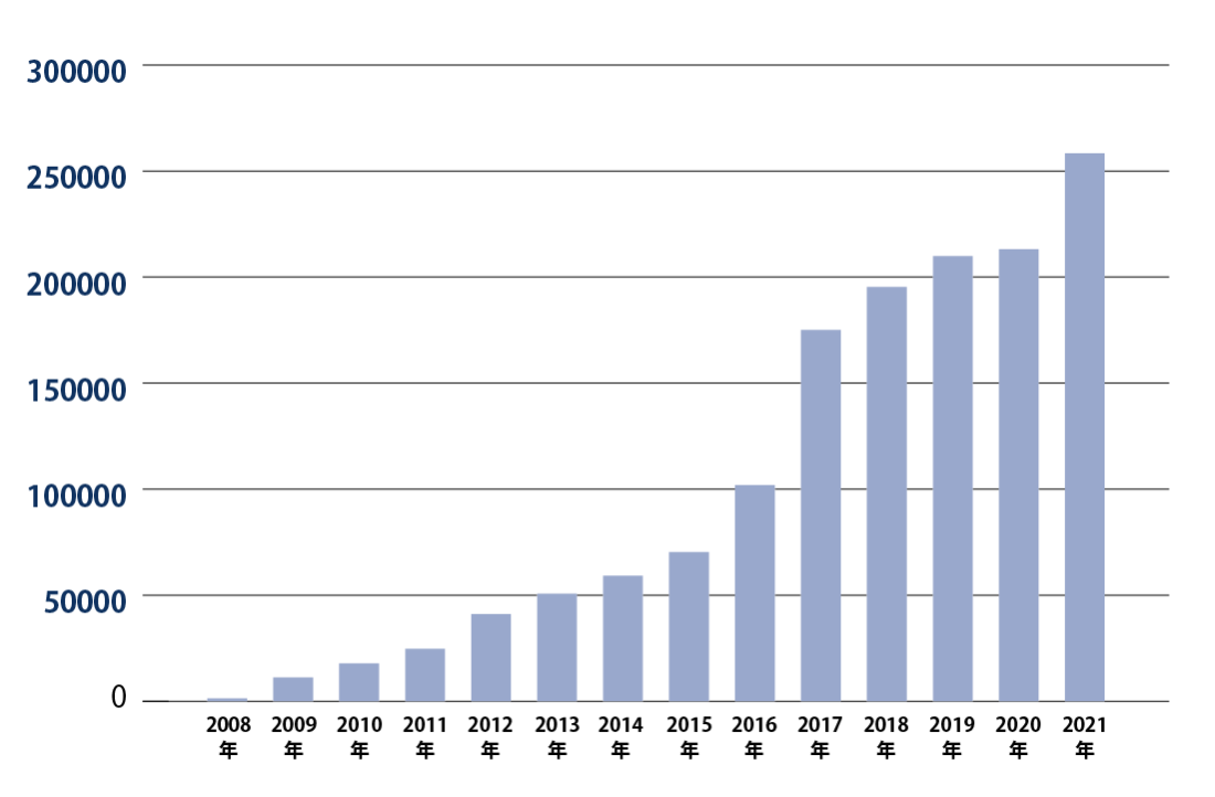 ED治療の患者様数推移（2008年～2022年）
