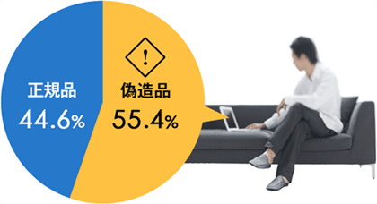 インターネットで流通する55.4%が偽造品