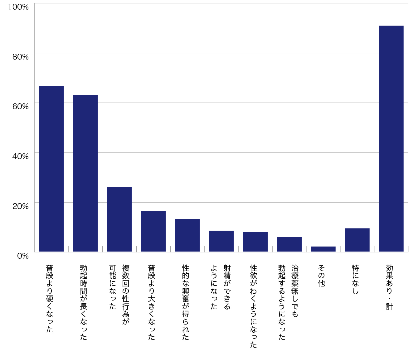 ED治療薬の効果を最大限に発揮出来ていますか？