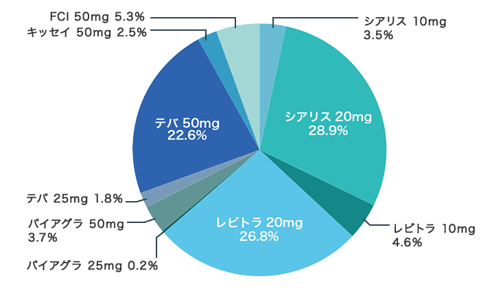 ED薬処方の割合 ※イースト駅前クリニック2016年9月処方実績