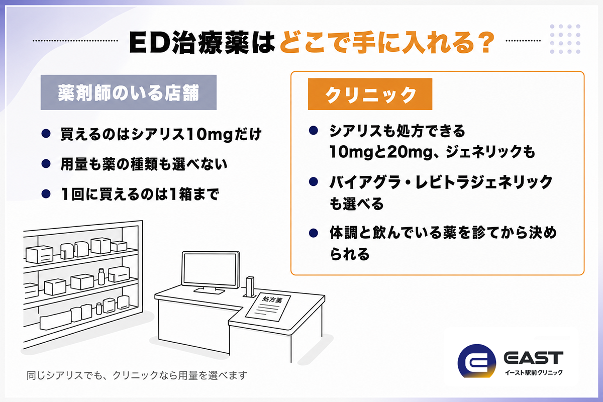 ED治療薬はどこで手に入れる？薬剤師のいる店舗とクリニックで選べるものの違い