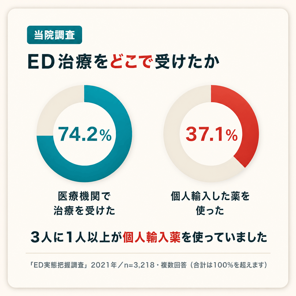 当院調査 ED治療をどこで受けたか 医療機関で治療を受けた74.2% 個人輸入した薬を使った 37.1% 3人に1人以上が個人輸入薬を使っていました 「ED実態把握調査」2021年/n=3,218・複数回答（合計は100%を超えます）