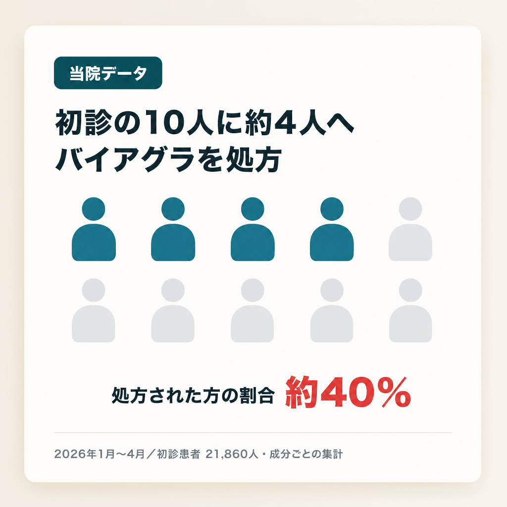 当院データ 初診の10人に約4人へバイアグラを処方 処方された方の割合約40% 2026年1月〜4月/初診患者 21,860人・成分ごとの集計