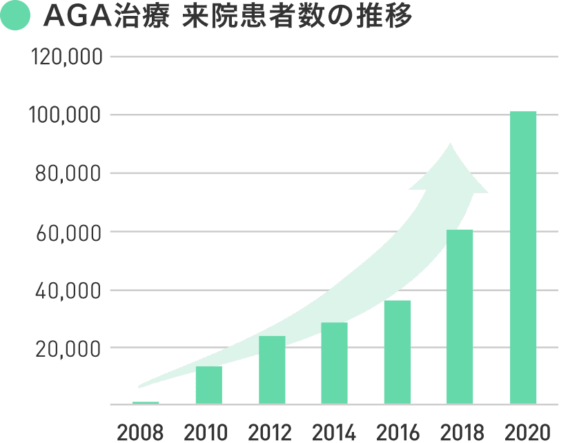 AGA治療 来院患者数の推移