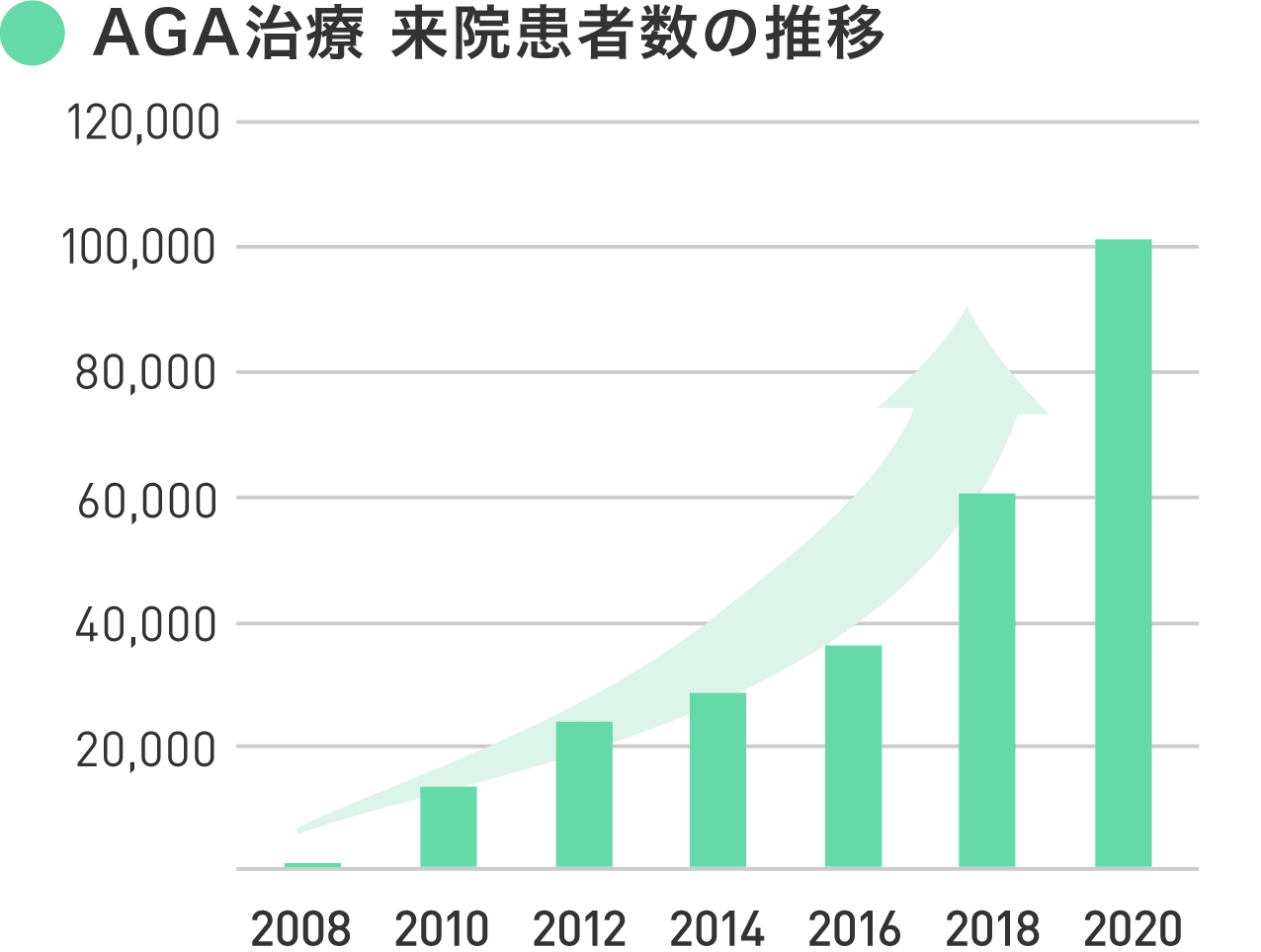 AGA治療 来院患者数の推移