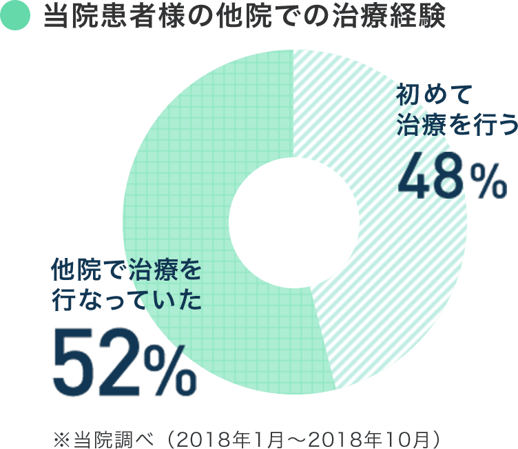 当院患者様の他院での治療経験