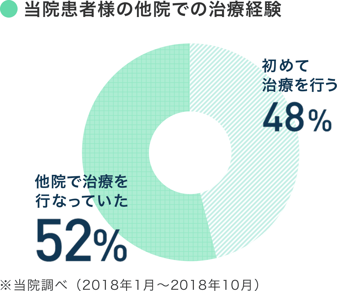 当院患者様の他院での治療経験