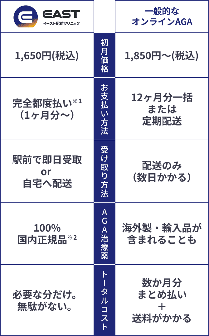 一般的なオンライン診療との比較