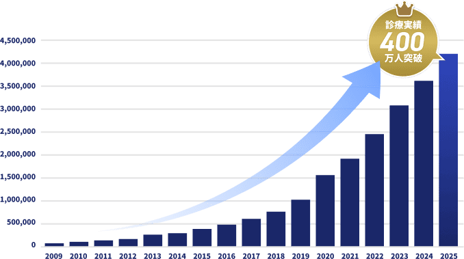 診断実績グラフ