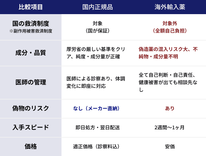 国内正規品と海外輸入薬の比較