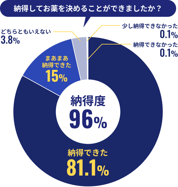 納得してお薬を決めることができましたか？