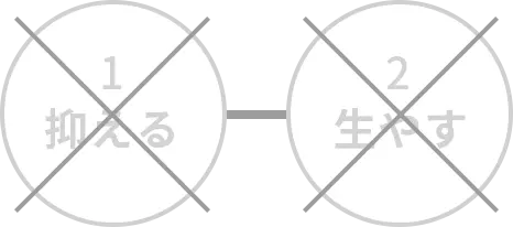 1 抑える× 2 生やす×