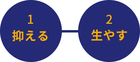 1 抑える 2 生やす