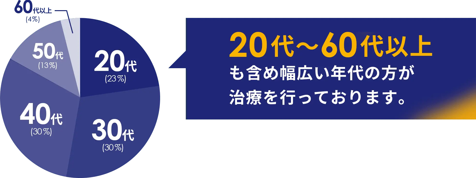 20代〜60代以上も含め幅広い年代の方が治療を行っております。