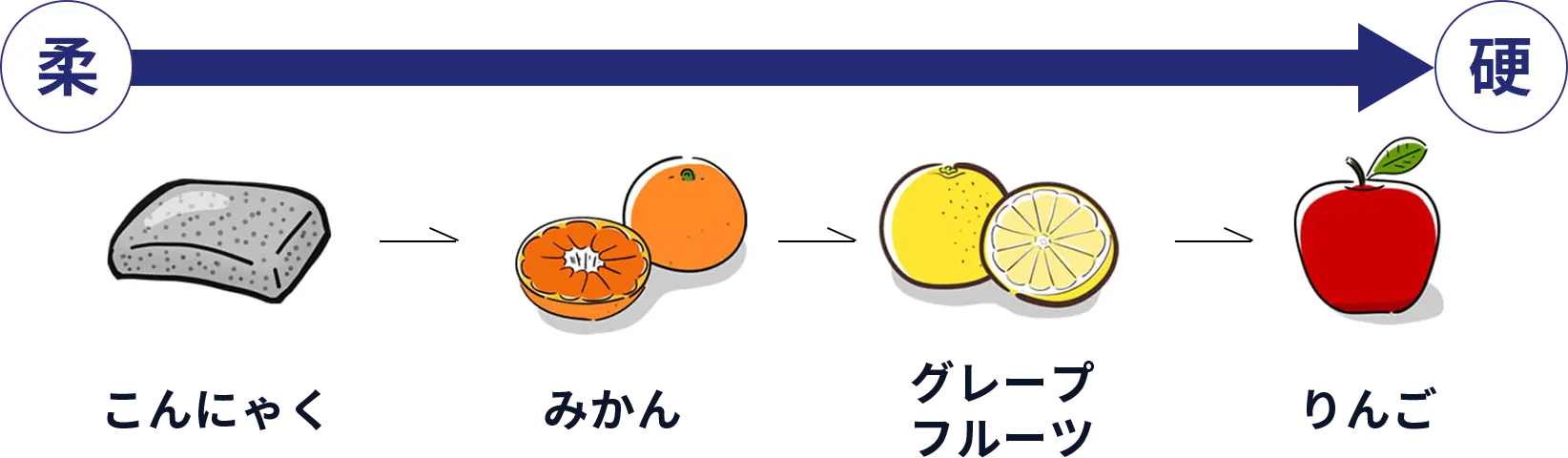 こんにゃく→みかん→グレープフルーツ→りんご