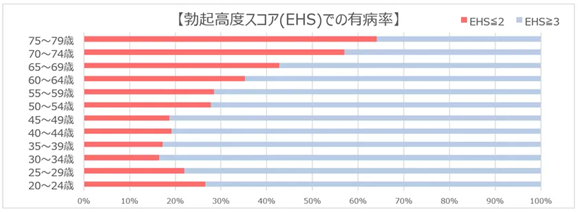 EDの症状を有すのは約３人に１人！20代の有病率が高いデータも