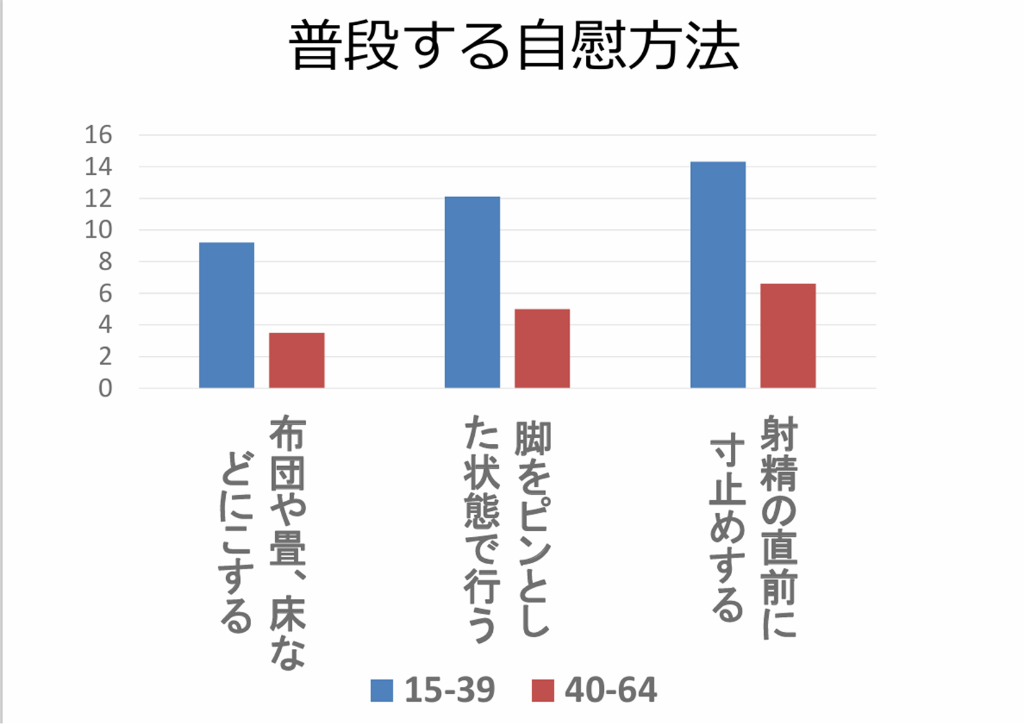 普段する自慰行為
