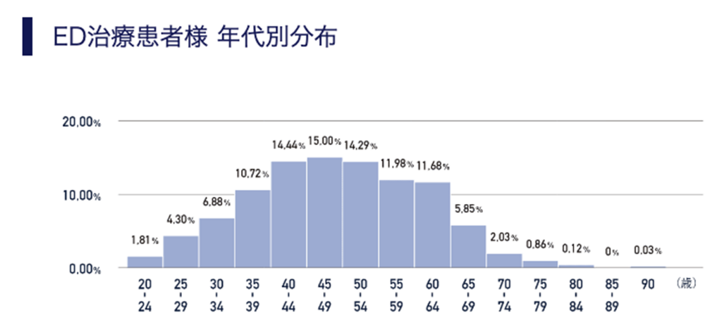 ED治療患者様 年代別分布図