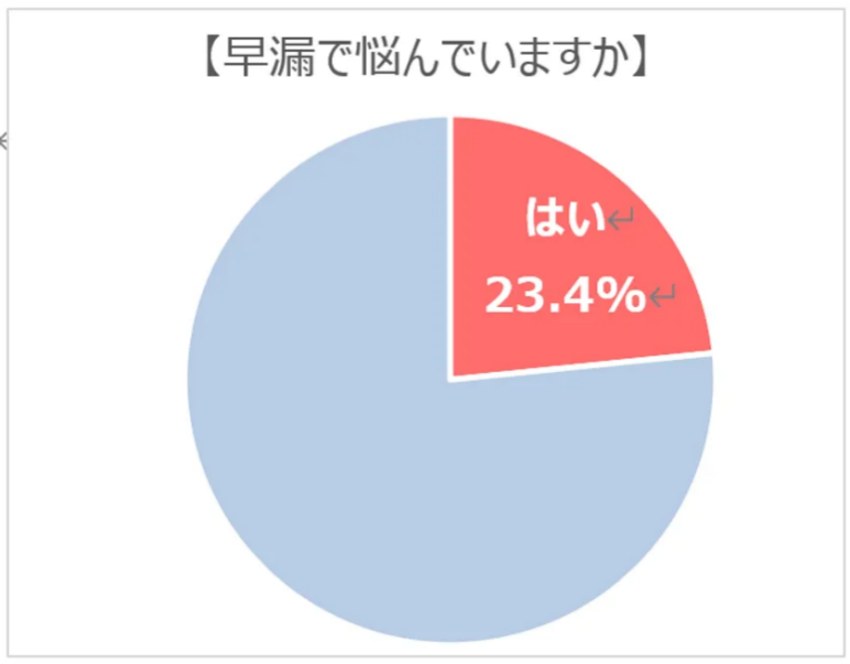 早漏で悩んでいる人は4.3人に1人！