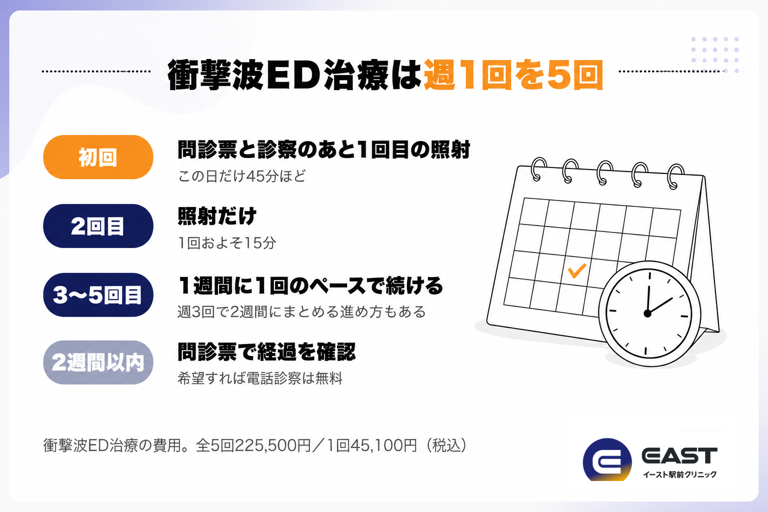衝撃波ED治療は週1回を5回。初回は45分、2回目以降は15分