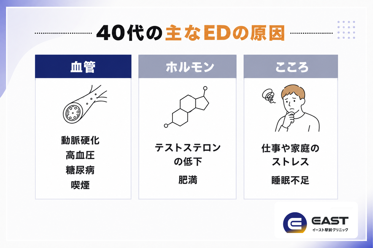 40代の主なEDの原因。血管は動脈硬化、高血圧、糖尿病、喫煙。ホルモンはテストステロンの低下、肥満。こころは仕事や家庭のストレス、睡眠不足