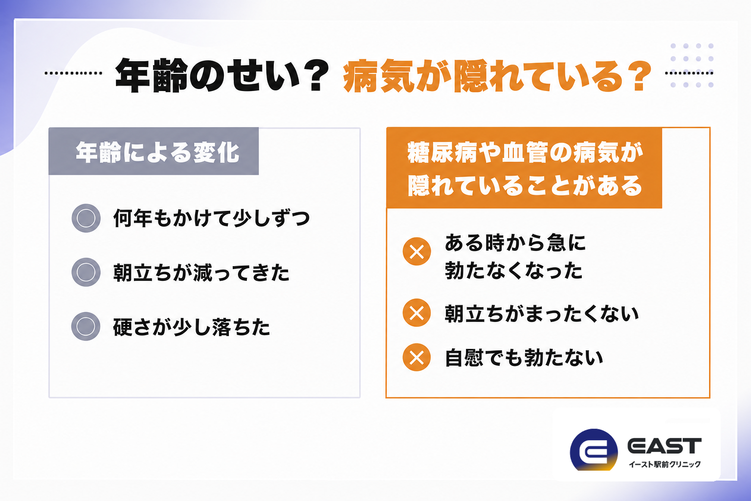 年齢のせいか、病気が隠れているか。年齢による変化は、何年もかけて少しずつ、朝立ちが減ってきた、硬さが少し落ちた。糖尿病や血管の病気が隠れていることがあるのは、ある時から急に勃たなくなった、朝立ちがまったくない、自慰でも勃たない
